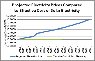 Graph of projected electricity prices compared to cost of solar electricity for example system