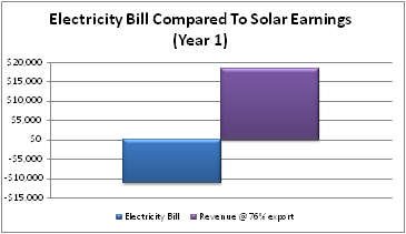 Graph of customers electricity bill compared to earnings from solar pv installation