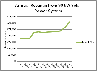 Graph of annual revenue from an example 90 kW solar pv system