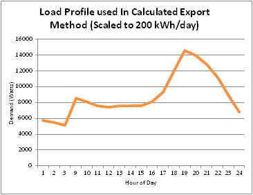 Load Profile used In Calculated Export Method (Scaled to 200 kWh/day)