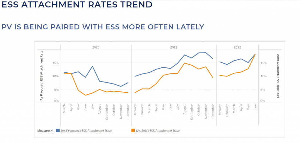 Trends in battery attachment rates