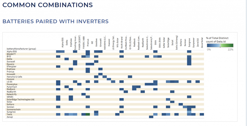 Common combinations of batteries and inverters