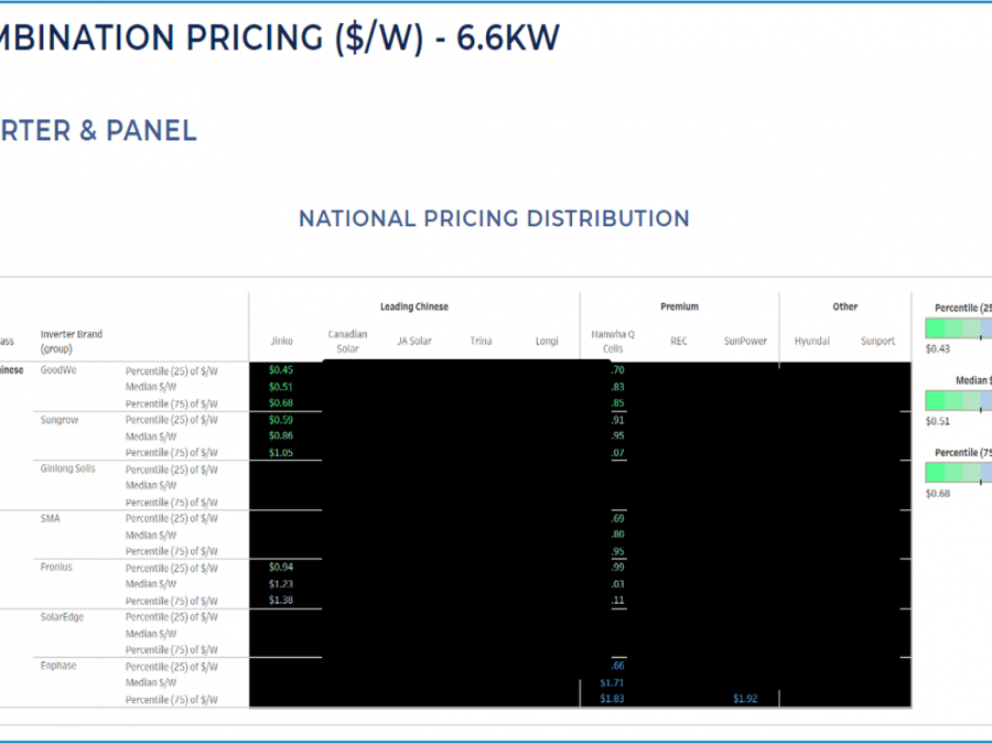 Panel Inverter Combination Pricing