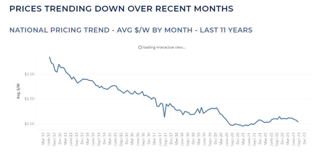 System pricing trend