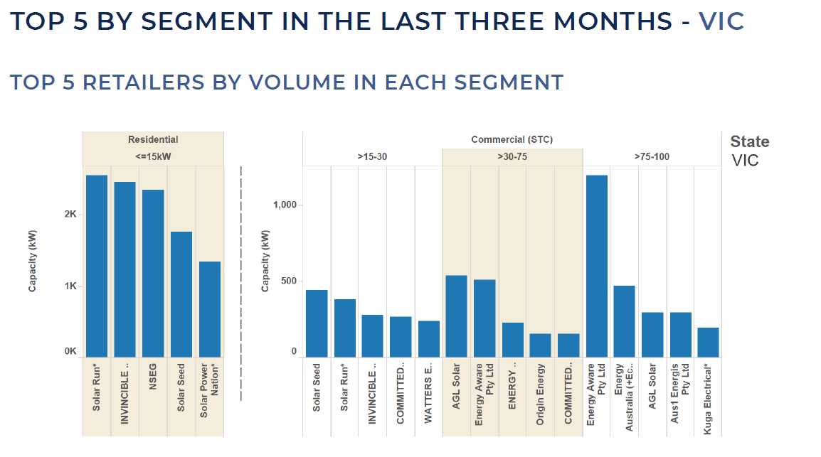 Top Retailers segments