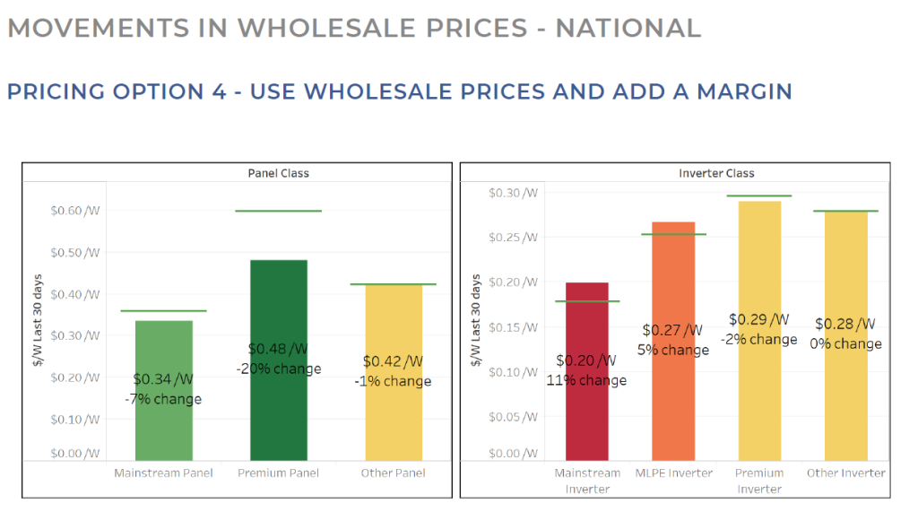 Changes in Wholesale Prices