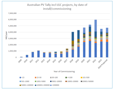 The State of Solar in Australia: Key Takeaways from the 2025 SunWiz PV ...