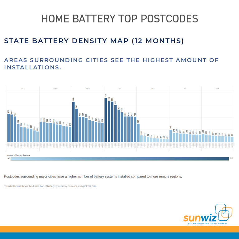 1-Home-Battery-ESS-Top-Postcodes-by-State-Upgrade