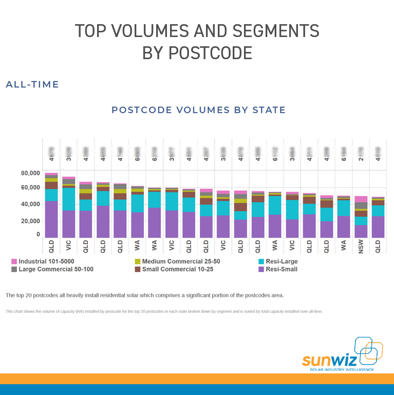 1-Postcode-Volumes-by-State-and-Segment-Upgrade