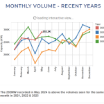 How can there be record volumes when everyone’s feeling so much pain