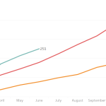 A closer look at some record-breaking commercial PV market segments