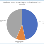 Media Release: Record-breaking year for battery installations across Australia in 2023