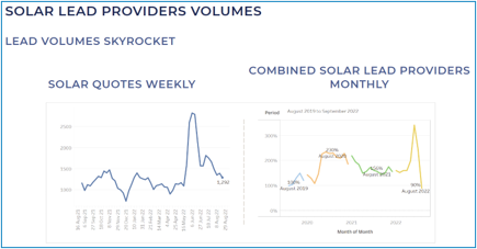 Lead-Volumes-Solarquotes