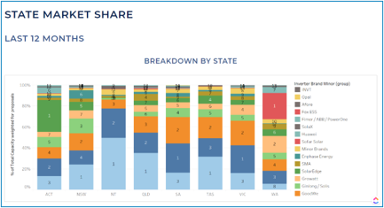 PV-Inverter-Market-Share-Australia