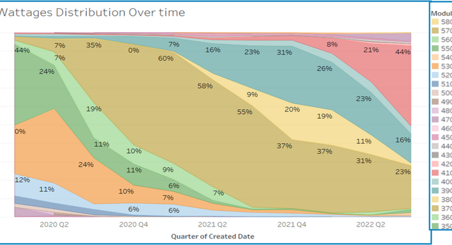Panel-Wattage-Distribution