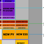 Pre-existing PV is more common (and impactful) than realised in battery sales