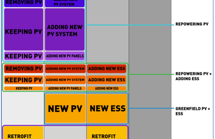 Pre-existing PV is more common (and impactful) than realised in battery sales
