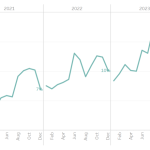 Australia’s battery market is holding up well, despite the solar slowdown.