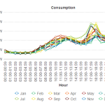 When should I discharge my battery to maximise my return on investment?