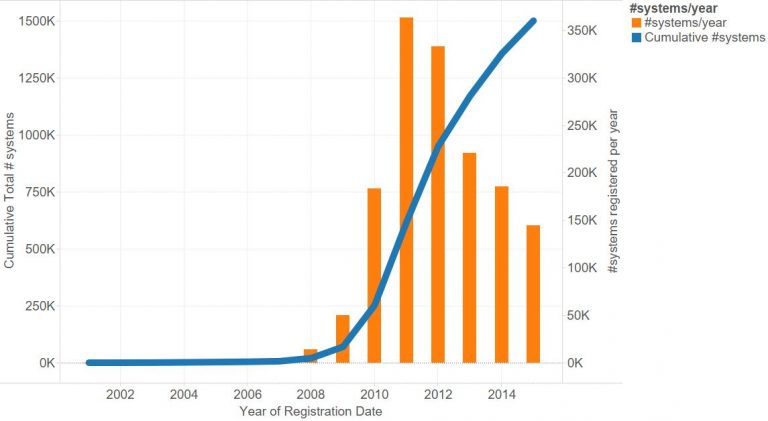 One solar panel per person: Australian solar industry celebrates the New Year by ticking over 1.5M PV systems
