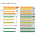 How to Partner with the Most-Reputable Retailers