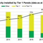 Solar Choice Using PVsell – Size matters: Why Aussie homes may be better off with smaller battery banks