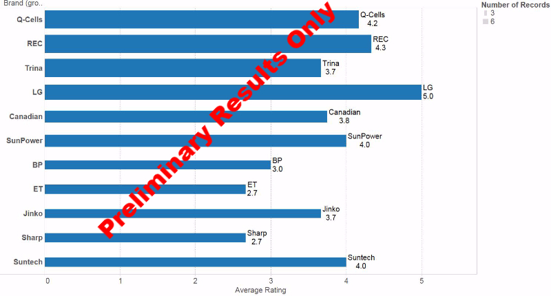 Preliminary results from the Inverter and Panel Reliability and Warranty Survey