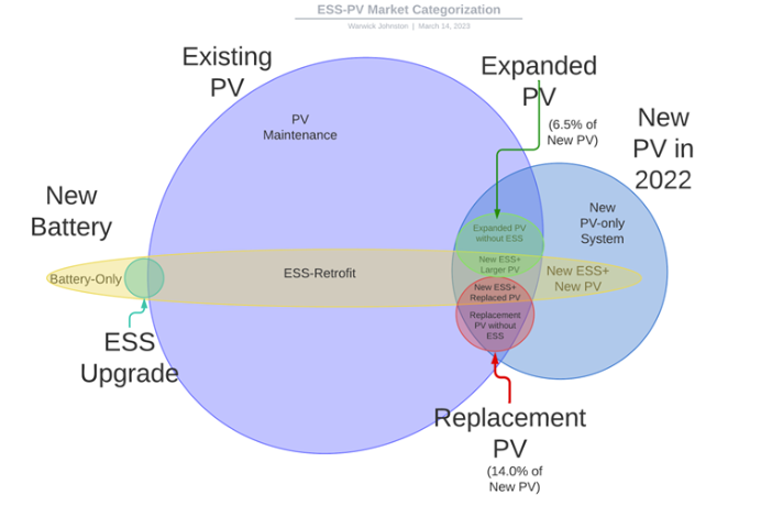 Unpacking crucial sub-segments of the solar+storage market