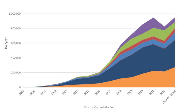 4.6GW of PV installed in Australia in 2023