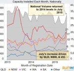 July’s PV Installations surge… back to 2014 levels