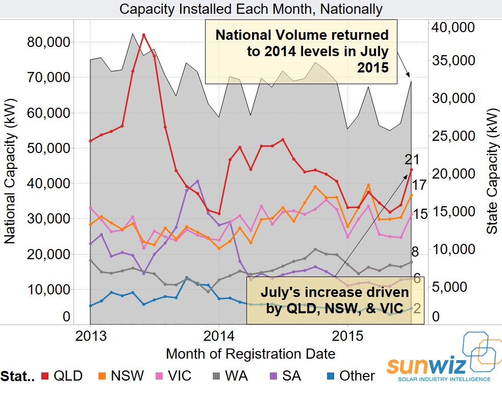 July’s PV Installations surge… back to 2014 levels