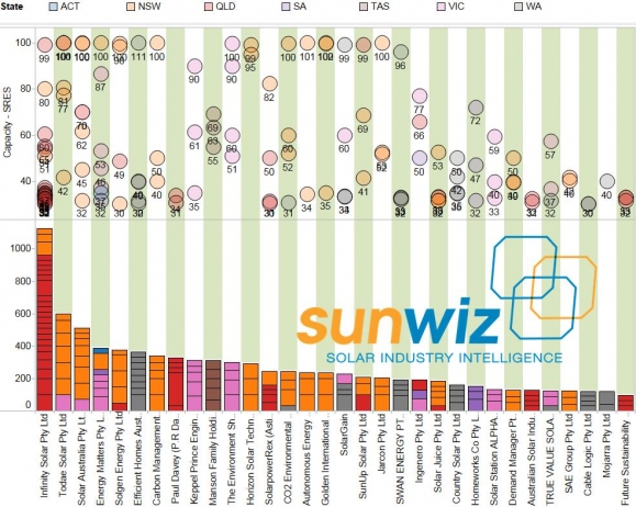 3GW – which PV companies are leading residential and commercial PV