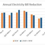 Solar Hot Water & Solar Electricity – Comparing The Economics