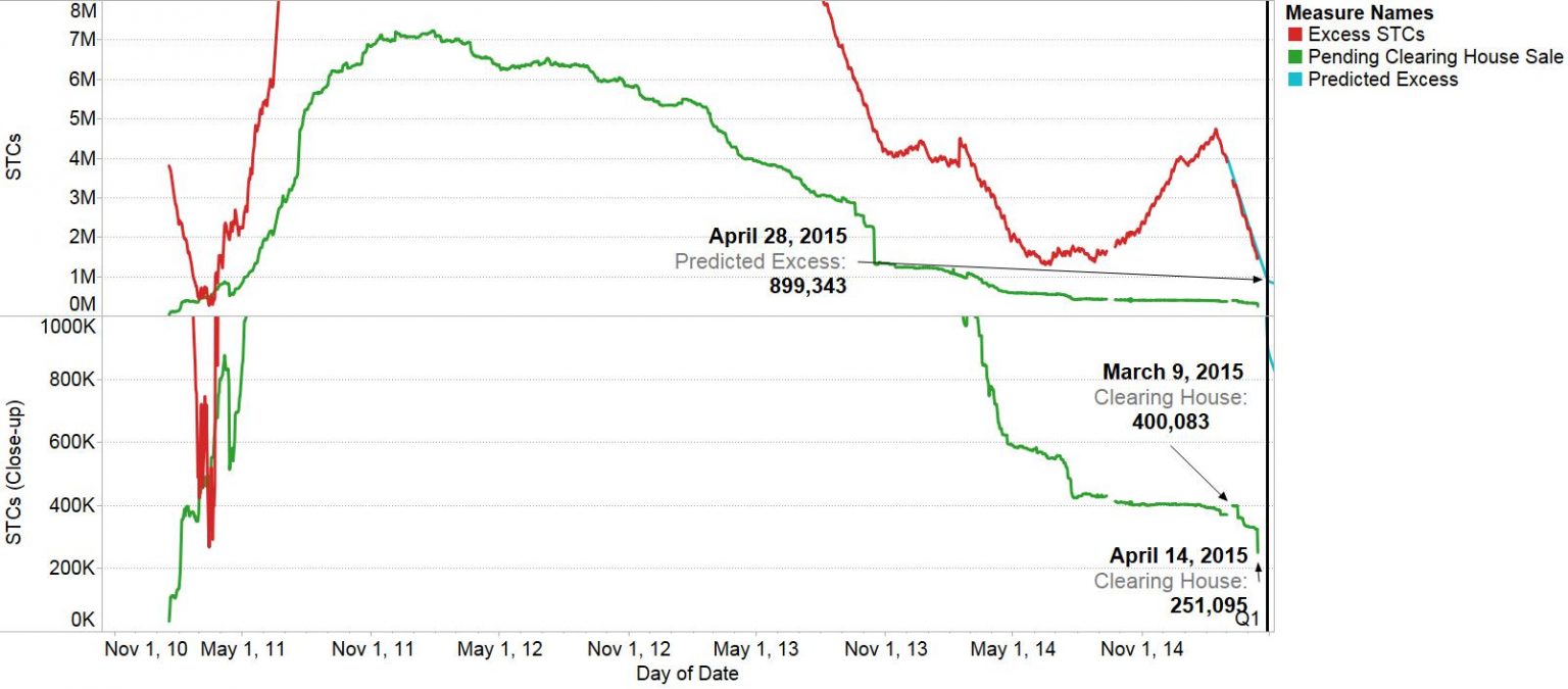 Mapping Installation Regions