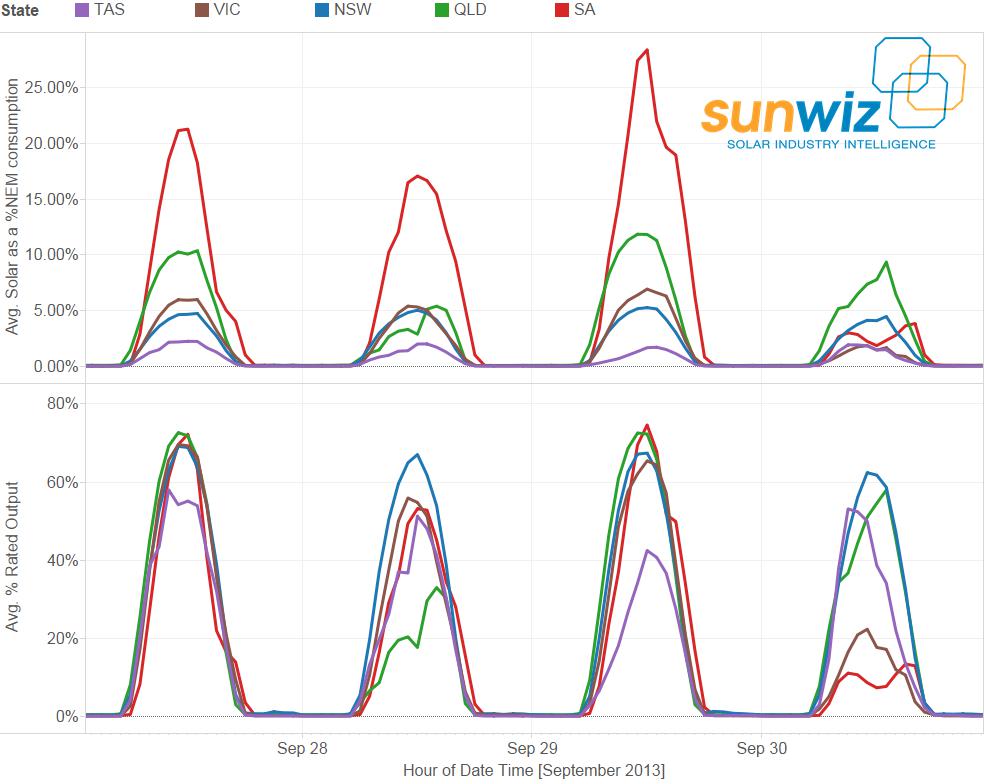3GW of Australian PV- When Where and How