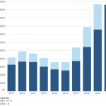 End of Year Forecast for the Australian PV Solar Market (2020)