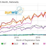 Solar installation at record high during COVID-19… but what’s happening with leads and sales?