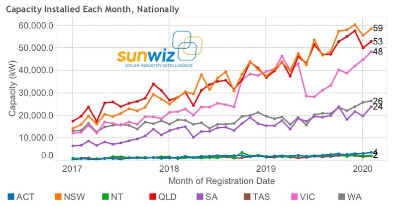 Solar installation at record high during COVID-19… but what’s happening with leads and sales?