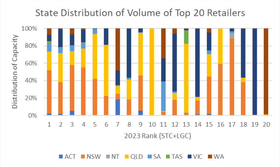 Top Volume Retailers 2023