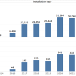 Australia’s battery market grows by 55%