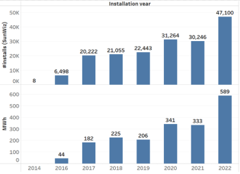 Australia’s battery market grows by 55%