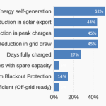 Selling Batteries to Early Adopters