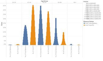 Characteristics of Energy Storage System Customers