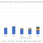 2019: Rooftop Solar fills the gap left by slowing Solar Farm deployment
