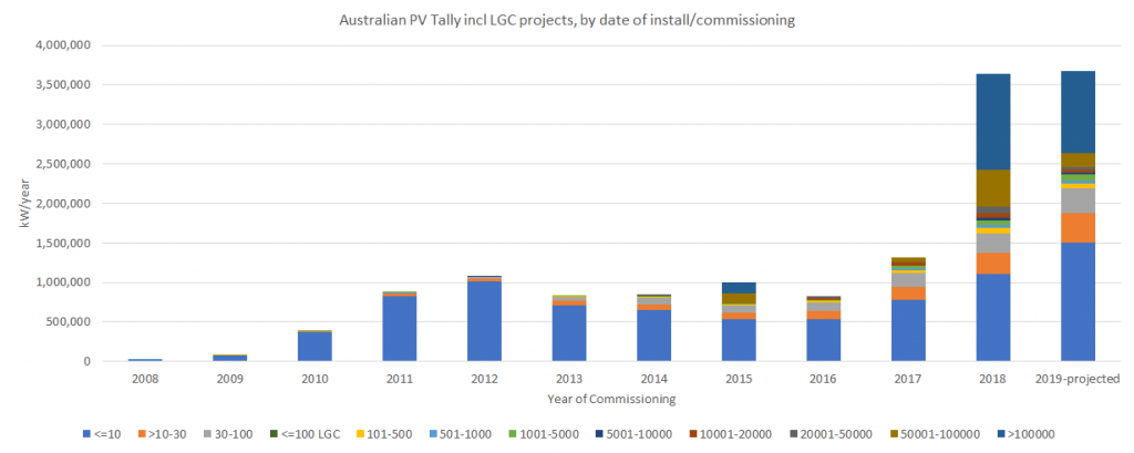 2019: Rooftop Solar fills the gap left by slowing Solar Farm deployment