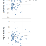 ESS Lesson #1: Sell Batteries to EV Owners