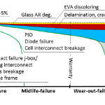 How long will your solar panels last? And how well will they perform until then?