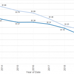 Australian Solar Power Prices Fall to Record Lows in 2019