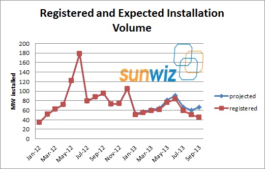 3GW of Australian PV