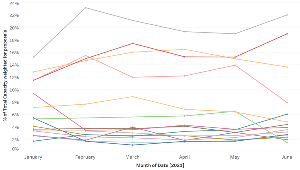 Five Key Takeaways SunWiz Uncovered about Panel & Inverter manufacturer Market Share